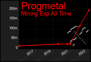 Total Graph of Progmetal