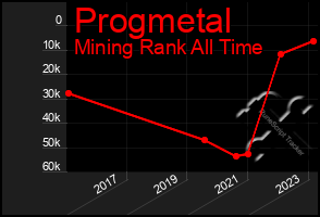 Total Graph of Progmetal