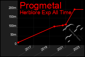 Total Graph of Progmetal