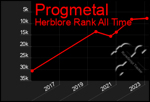 Total Graph of Progmetal