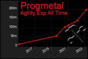 Total Graph of Progmetal