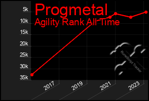 Total Graph of Progmetal