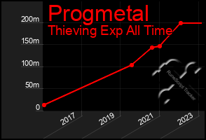 Total Graph of Progmetal