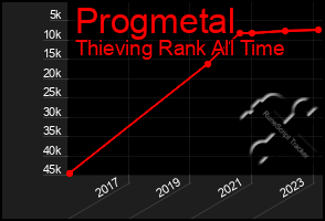 Total Graph of Progmetal