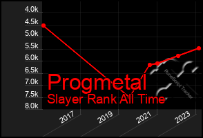 Total Graph of Progmetal