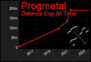 Total Graph of Progmetal