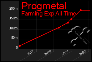 Total Graph of Progmetal