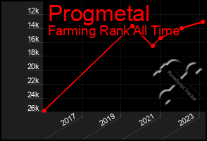 Total Graph of Progmetal