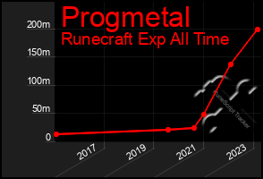 Total Graph of Progmetal