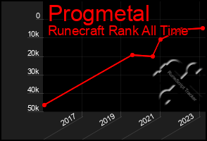 Total Graph of Progmetal