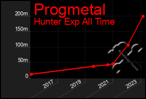 Total Graph of Progmetal