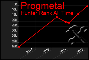 Total Graph of Progmetal