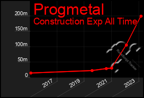 Total Graph of Progmetal