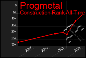 Total Graph of Progmetal