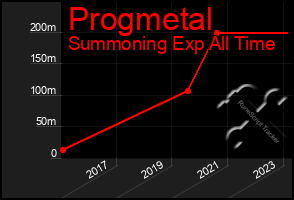 Total Graph of Progmetal