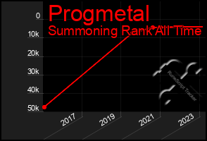 Total Graph of Progmetal