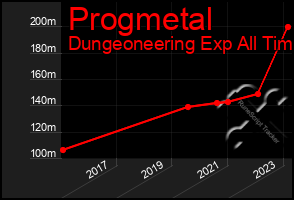 Total Graph of Progmetal