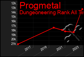 Total Graph of Progmetal