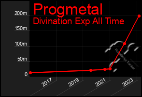 Total Graph of Progmetal