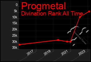 Total Graph of Progmetal