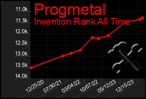 Total Graph of Progmetal