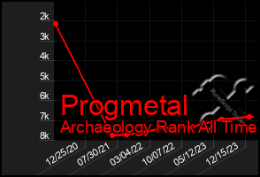 Total Graph of Progmetal