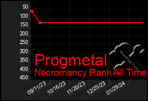 Total Graph of Progmetal