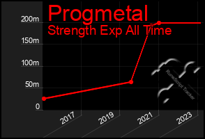 Total Graph of Progmetal