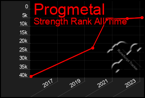 Total Graph of Progmetal