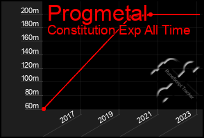 Total Graph of Progmetal