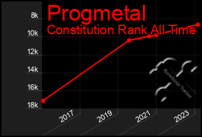 Total Graph of Progmetal