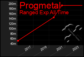 Total Graph of Progmetal