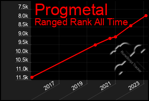 Total Graph of Progmetal