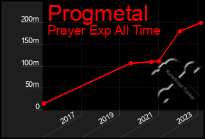 Total Graph of Progmetal