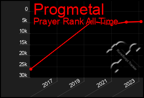 Total Graph of Progmetal