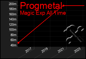 Total Graph of Progmetal