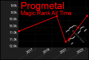 Total Graph of Progmetal