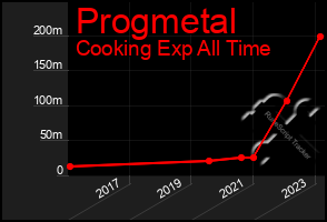 Total Graph of Progmetal