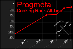 Total Graph of Progmetal