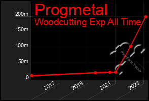 Total Graph of Progmetal