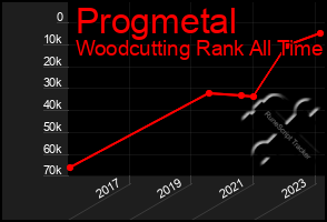 Total Graph of Progmetal