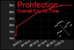 Total Graph of Prohfection
