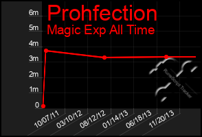 Total Graph of Prohfection