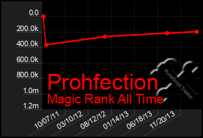 Total Graph of Prohfection