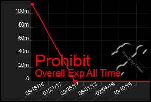 Total Graph of Prohibit