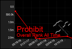 Total Graph of Prohibit