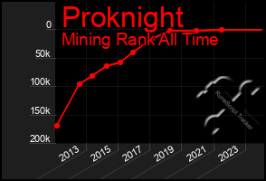 Total Graph of Proknight