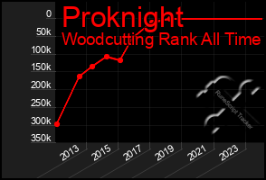 Total Graph of Proknight