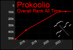 Total Graph of Prokoolio