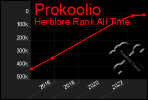 Total Graph of Prokoolio